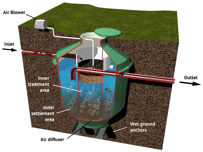Schéma de fonctionnement bio-digesteur
